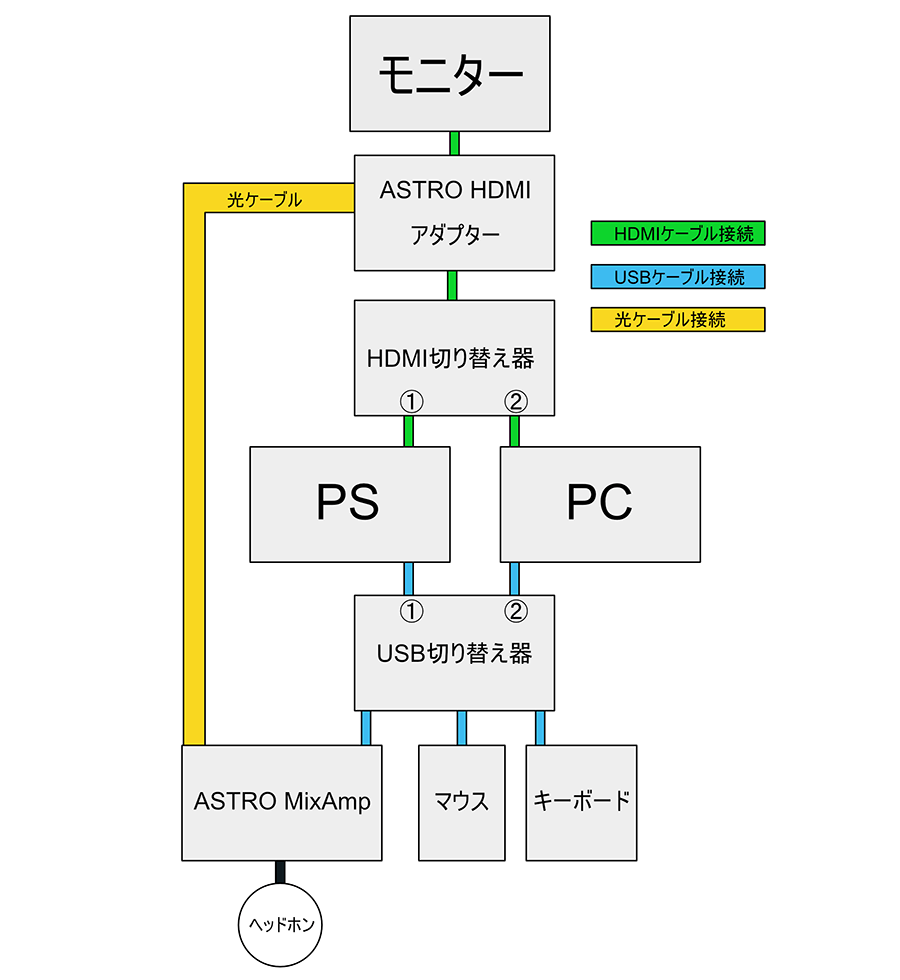 Astro MixampをPCとPSで切替えながら使う接続方法 | ゲーミングPC NAVI