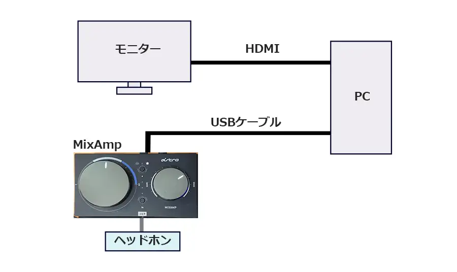 ミックスアンプとPCの接続
