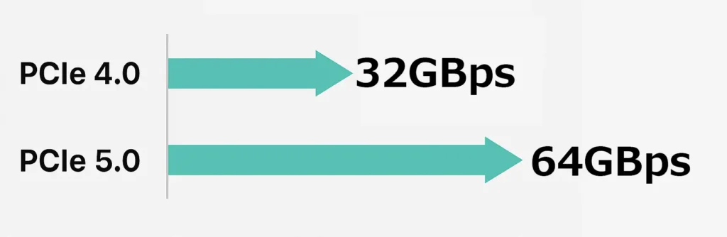 PCIe 4.0とPCIe 5.0の速度差