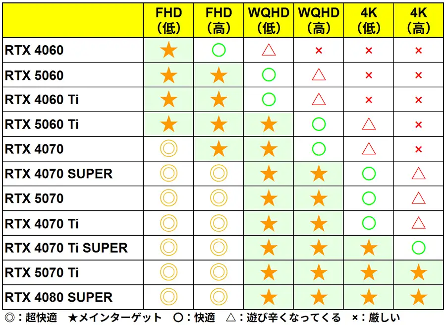 RTX5000シリーズのターゲット解像度
