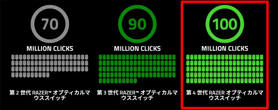 DEATHADDER V4 PRO スイッチの寿命
