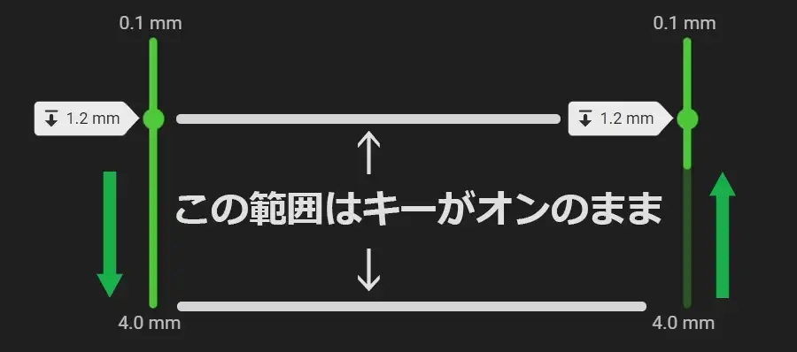 キーがオンの範囲