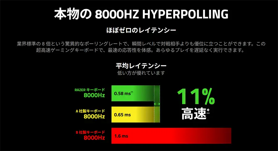 ポーリングレート 8000Hz