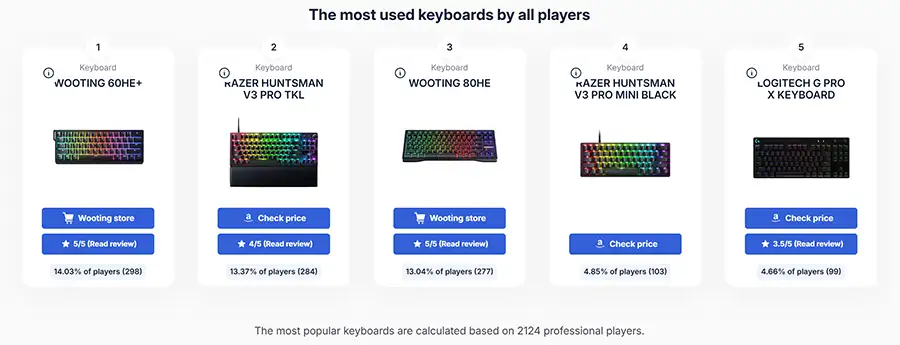 prosettingsのゲーミングキーボード部門ランキング