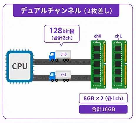 DDR4 デュアルチャンネルの図解