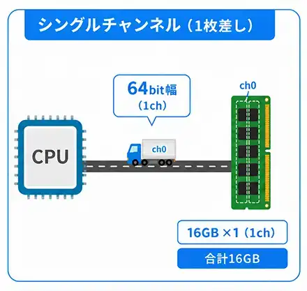 DDR4のシングルチャンネルの図解