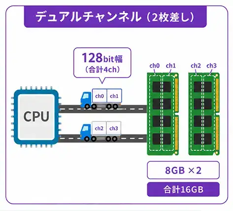 DDR5 デュアルチャンネルの図解