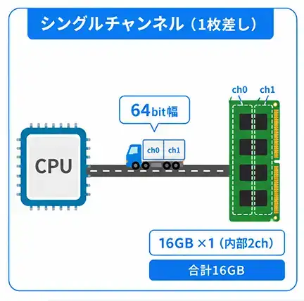 DDR5 シングルチャンネルの図解