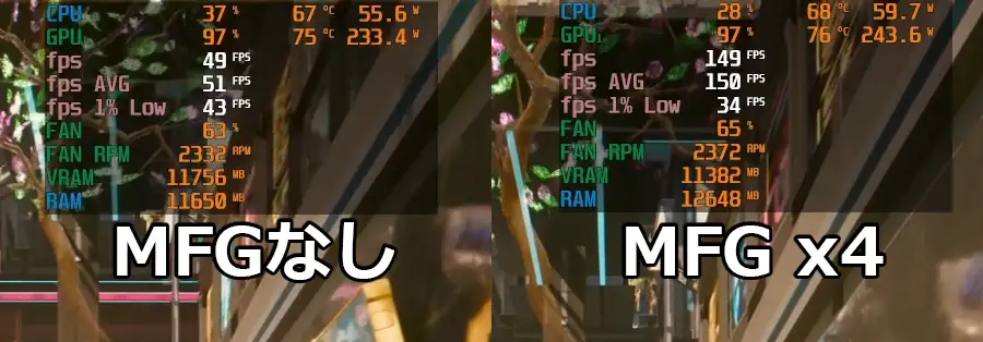 CyberPunk 2077でマルチフレーム生成